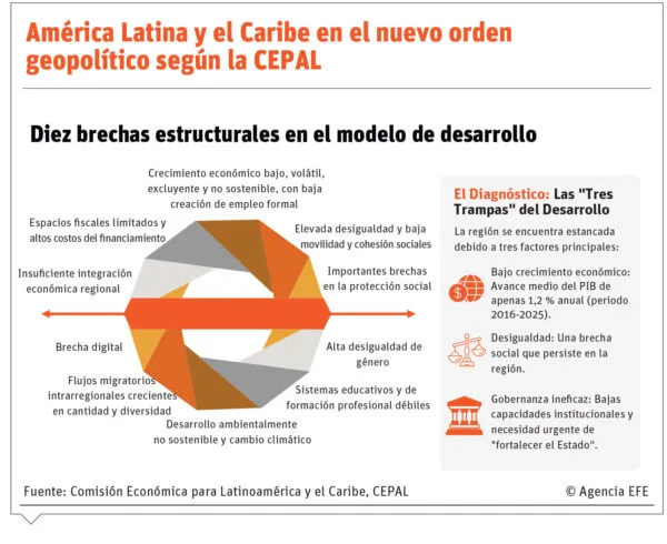 Cepal propone estrategia regional para enfrentar nueva geopolítica global