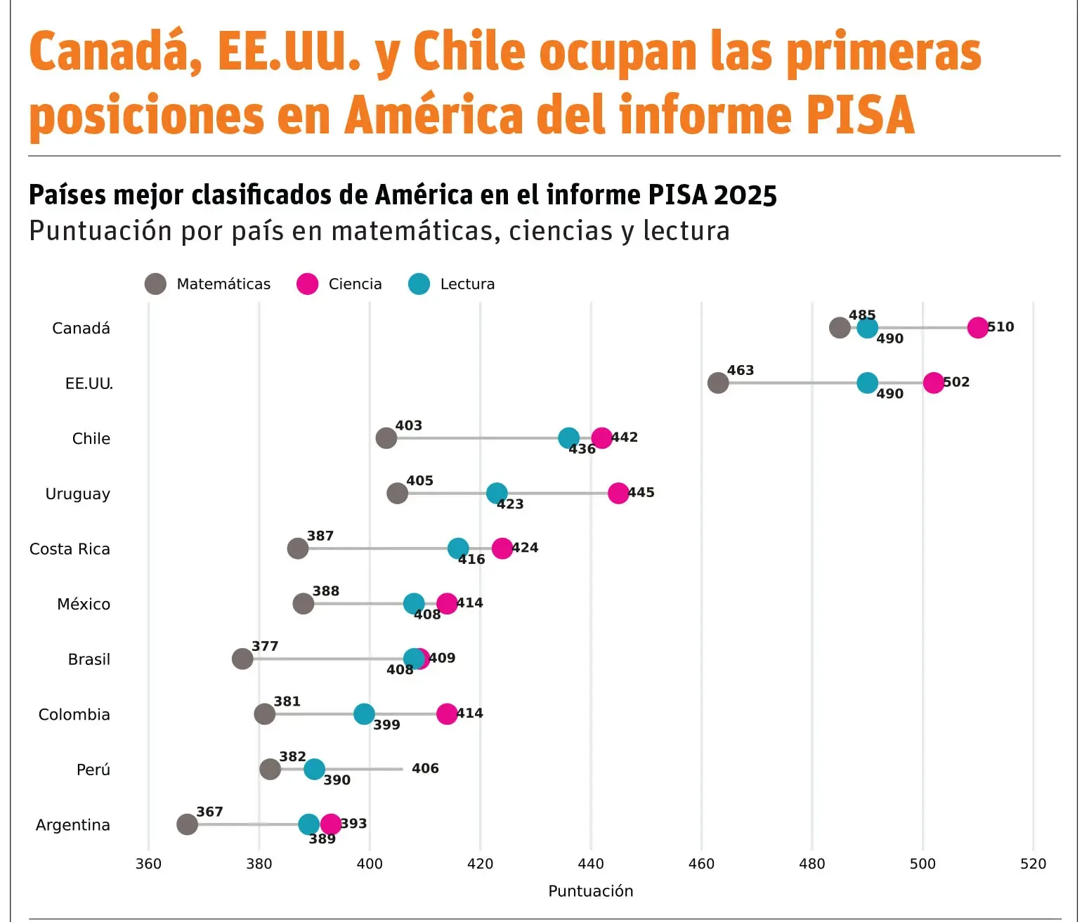 PISA 2025 revela caída global en lectura vinculada al uso excesivo de dispositivos digitales