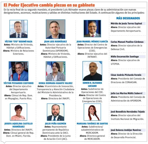 Abinader realiza amplio relevo en su gabinete y entidades públicas