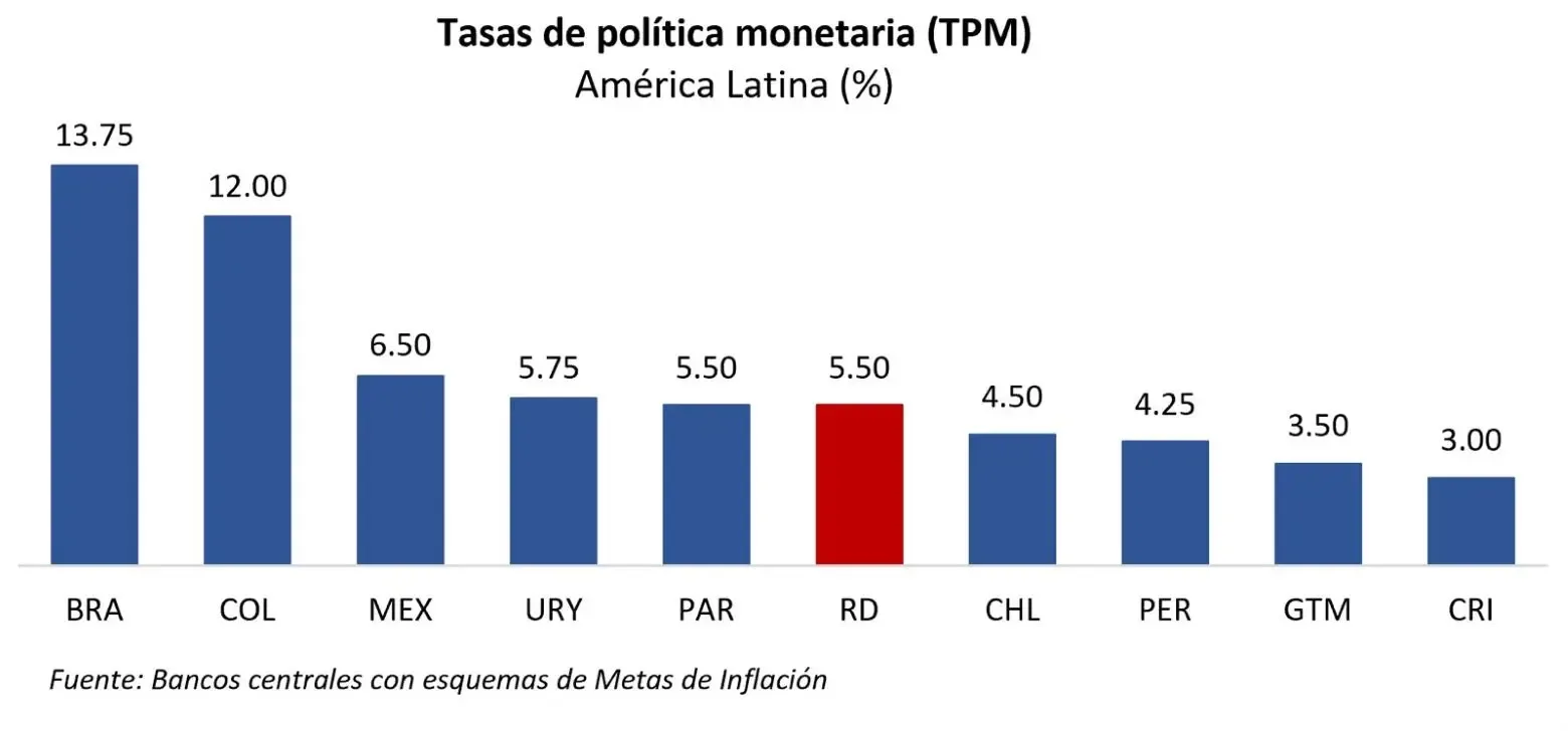 BCRD eleva tasa de política monetaria a 5.50 % ante presiones inflacionarias