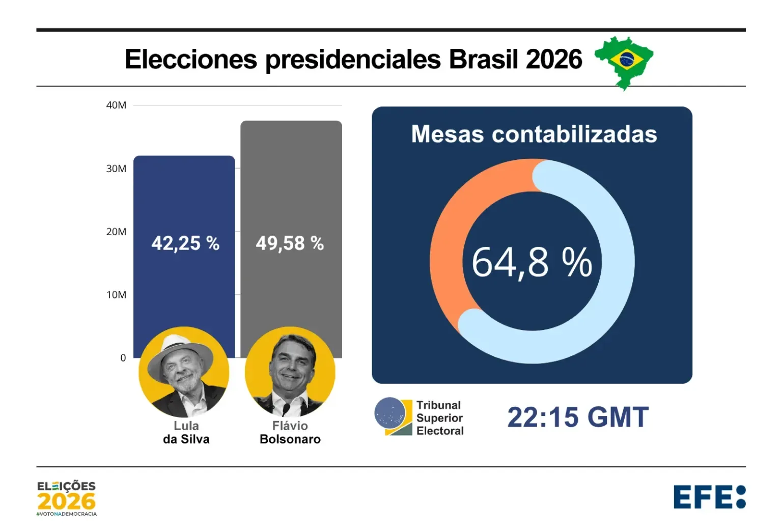Flávio Bolsonaro lidera las elecciones presidenciales en Brasil con 49,58%, Lula sigue con 42,25%