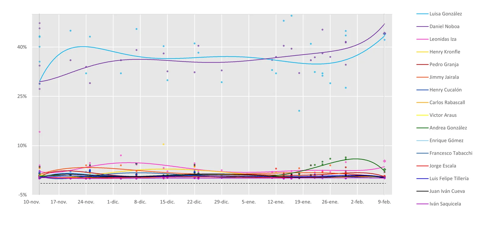 PRM lidera intención de voto con 29.7%, seguido por FP y PLD según encuesta ACD Media