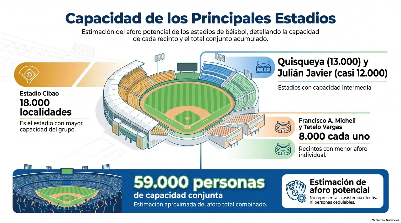 JCE planea operativos de cedulación en estadios de béisbol para acelerar renovación