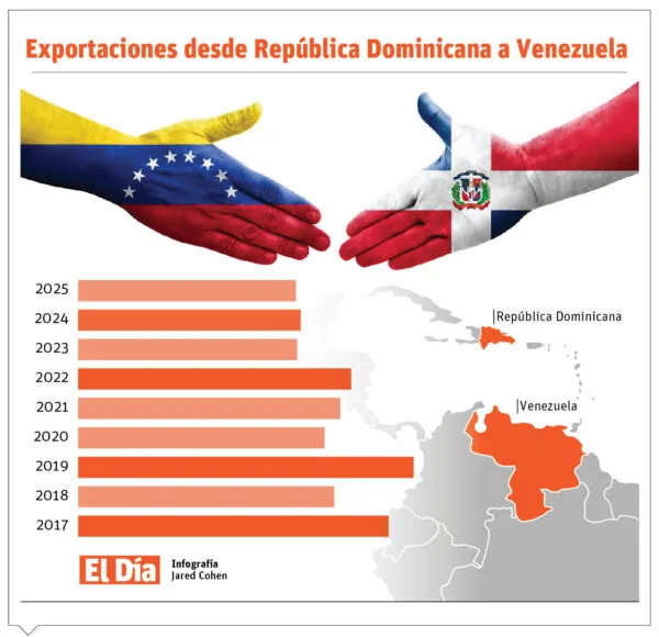 Reapertura comercial con Venezuela brinda oportunidades para exportaciones dominicanas