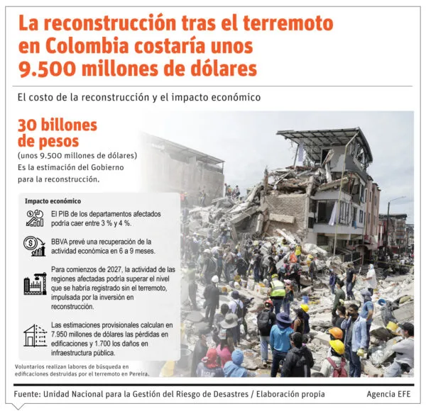 Colombia enfrenta reconstrucción tras sismo: 289 muertos y daños por $9.500 millones