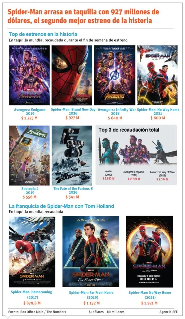 Spider-Man: Brand New Day bate récords con 1.670 millones en taquilla global