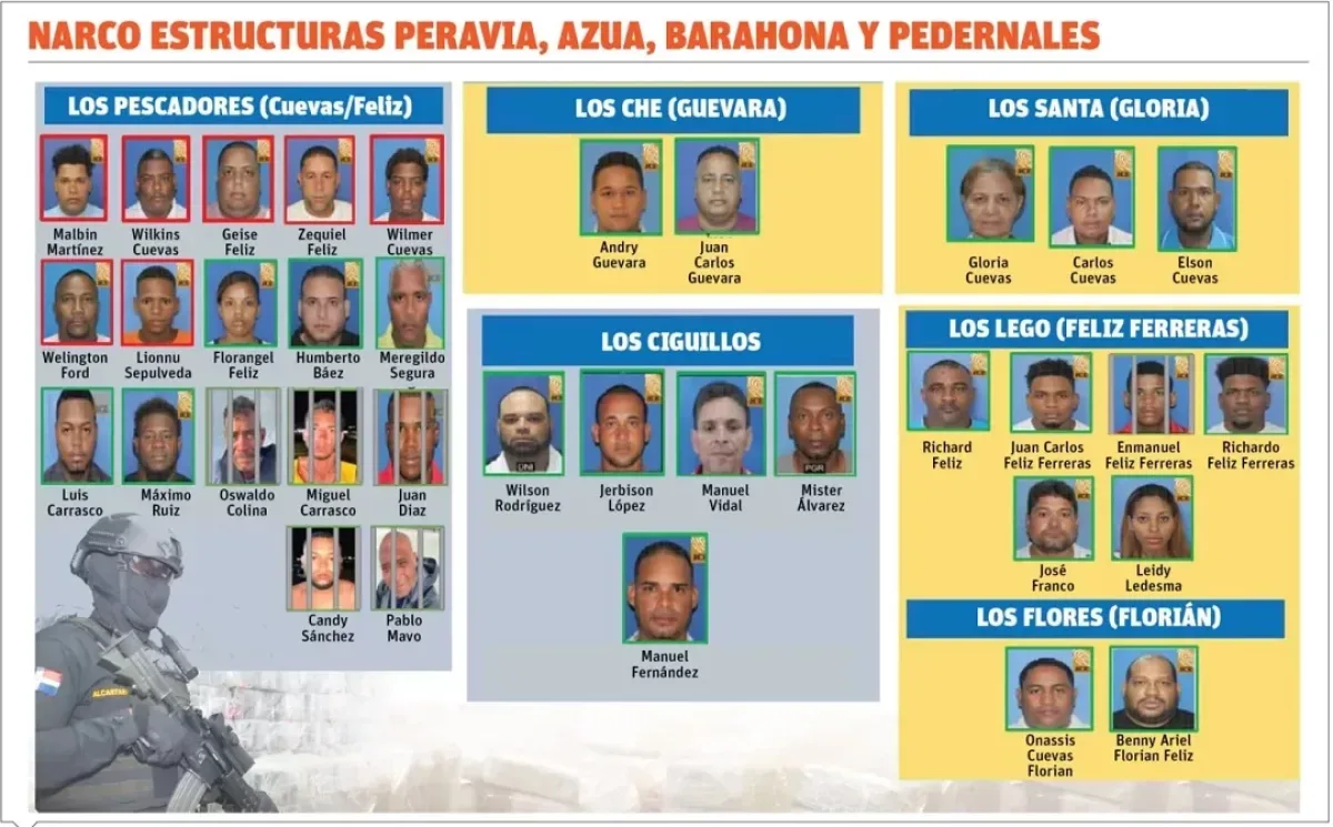 Caso Caimán: narcofamilias movilizaron 28 toneladas de cocaína anuales y pagaron sobornos a autoridades
