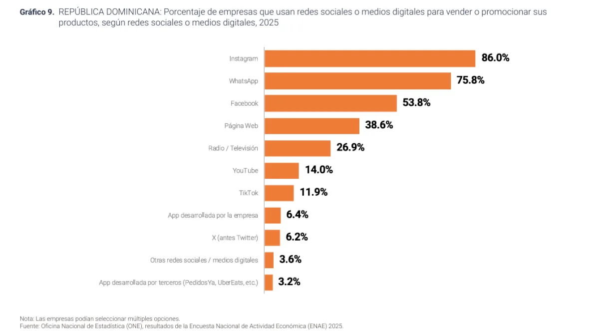 Instagram y WhatsApp dominan el uso comercial de redes sociales en empresas dominicanas