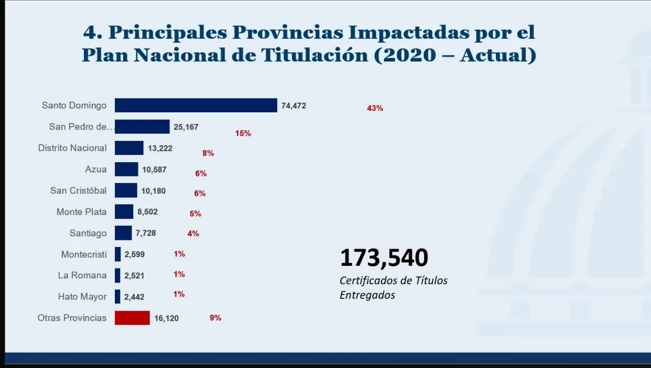Gobierno reporta 173.540 títulos de propiedad entregados y 156.755 en proceso desde 2020