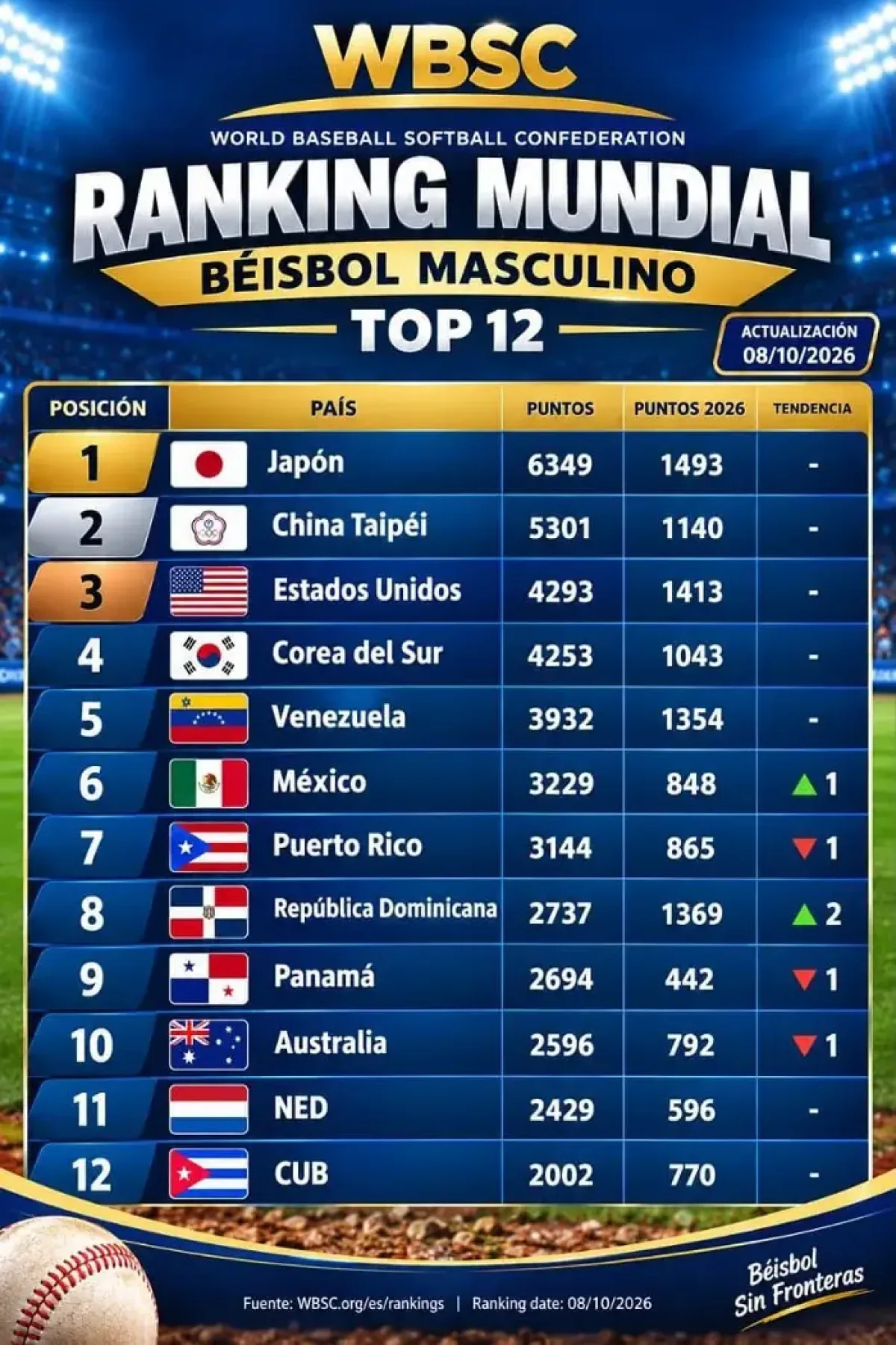 República Dominicana sube al octavo lugar en el ranking mundial de béisbol