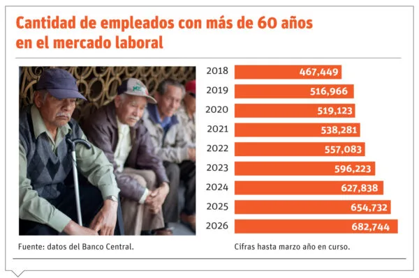 Adultos mayores en República Dominicana: trabajo por necesidad y dignidad