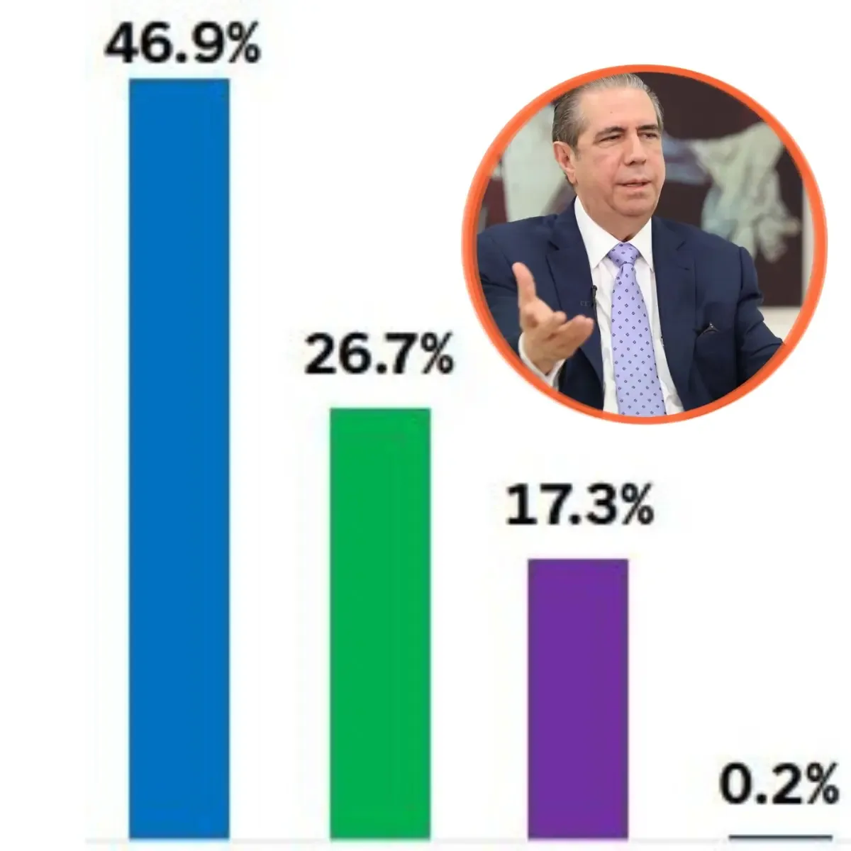 Francisco Javier García descarta valor de encuestas para 2028 y afirma que PLD está en crecimiento