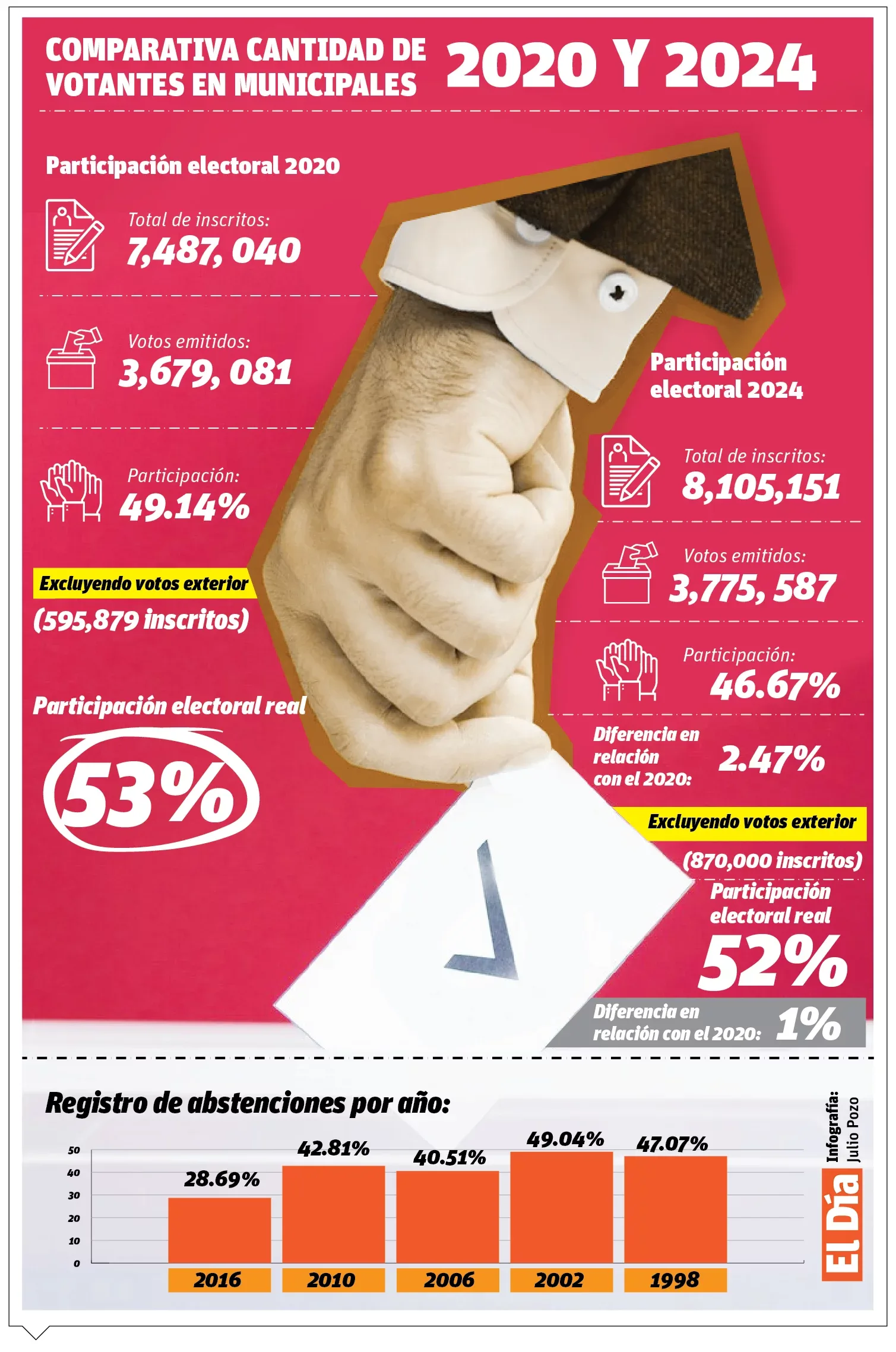 La abstención electoral en República Dominicana supera el 48% en las últimas municipales