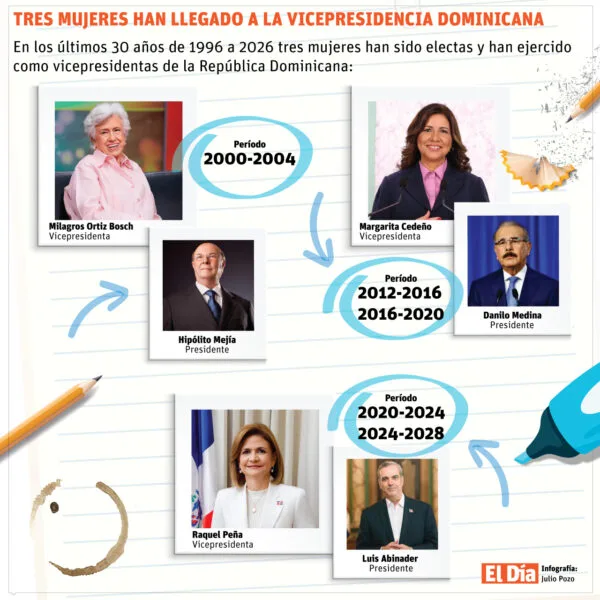 Solo tres mujeres han ocupado la Vicepresidencia en RD en 30 años pese a su creciente participación
