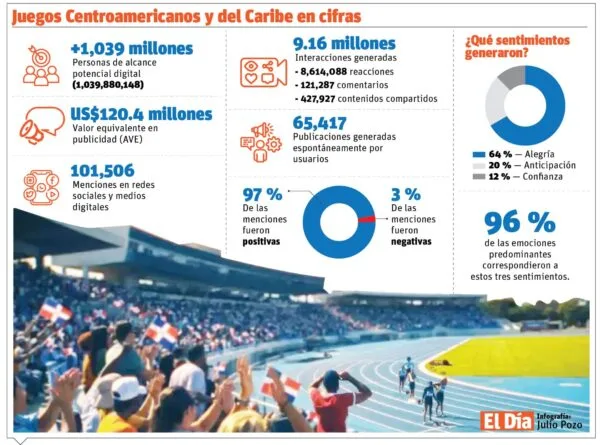 Santo Domingo 2026 supera 1,039 millones de personas alcanzadas en impacto digital