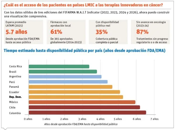República Dominicana ocupa séptimo lugar en retraso de acceso a terapias oncológicas en América Latina