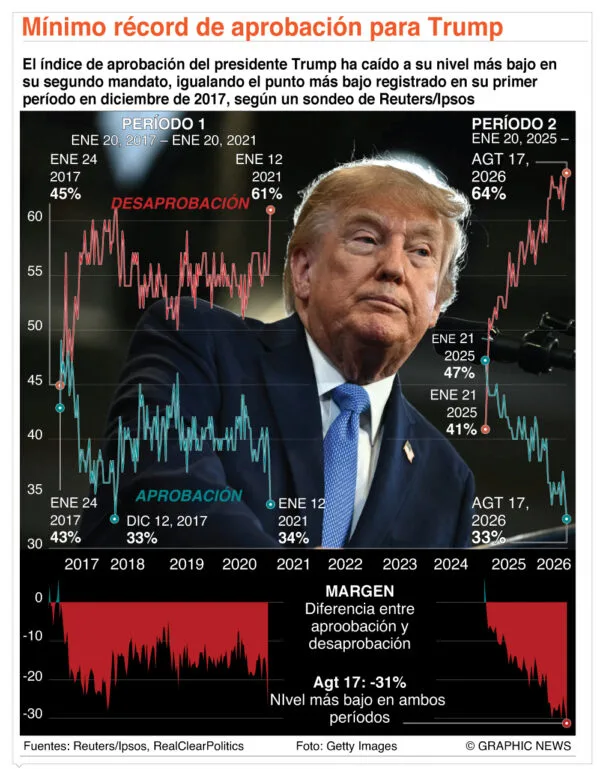 Aprobación de Trump cae a 33% por guerra con Irán y crisis económica