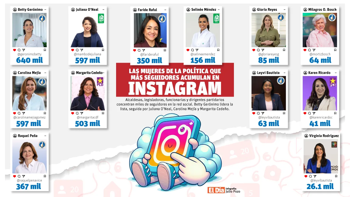 Betty Gerónimo lidera el ranking de mujeres políticas dominicanas en Instagram con 640 mil seguidores