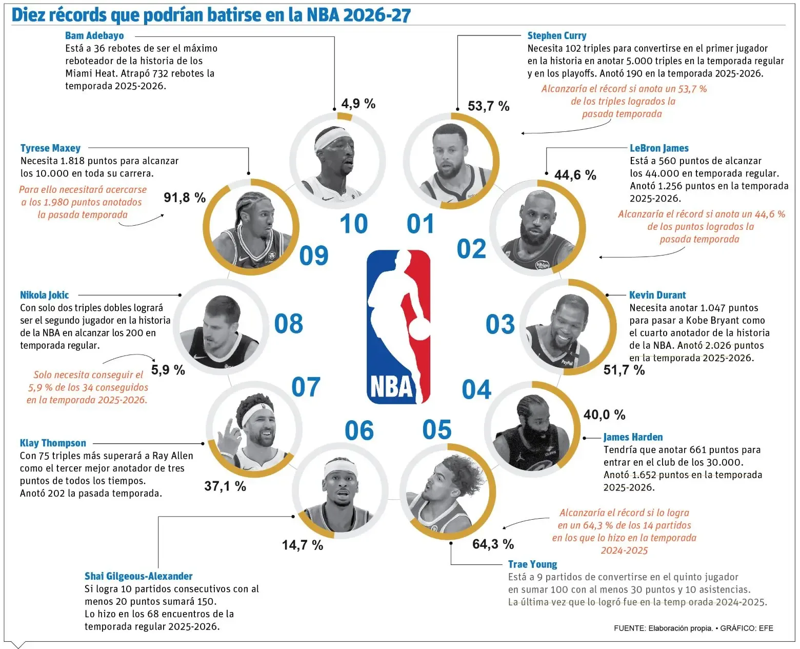 NBA 2026-27 arranca con triple jornada y Knicks como campeones a vencer