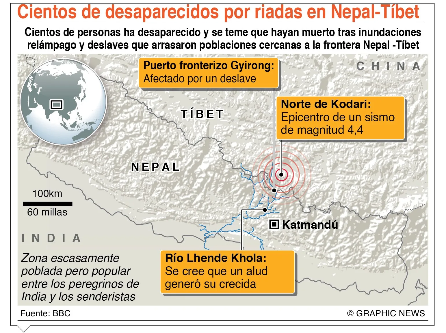 Riada en Nepal tras desprendimiento glacial deja 160 muertos y cientos de desaparecidos