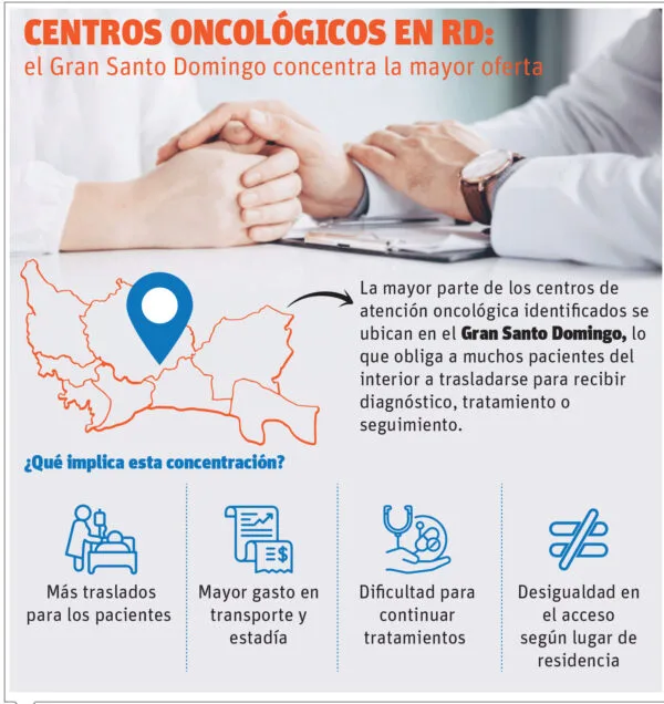 Concentración de servicios oncológicos en ciudades principales dificulta acceso en zonas rurales