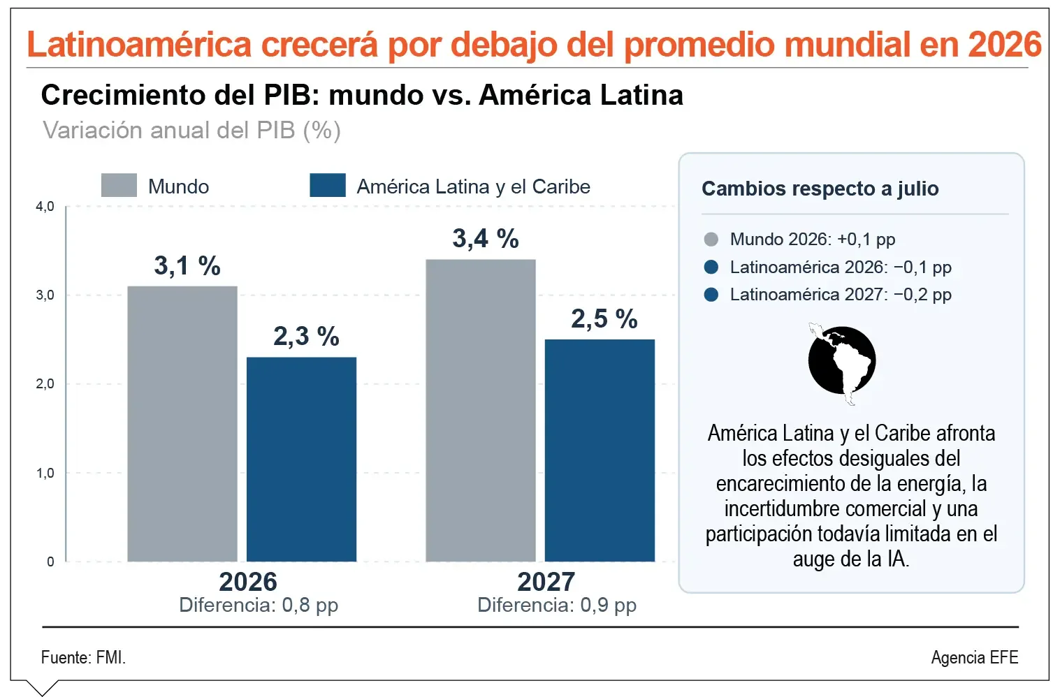 FMI eleva crecimiento global 2026 a 3.1% pese a tensiones geopolíticas