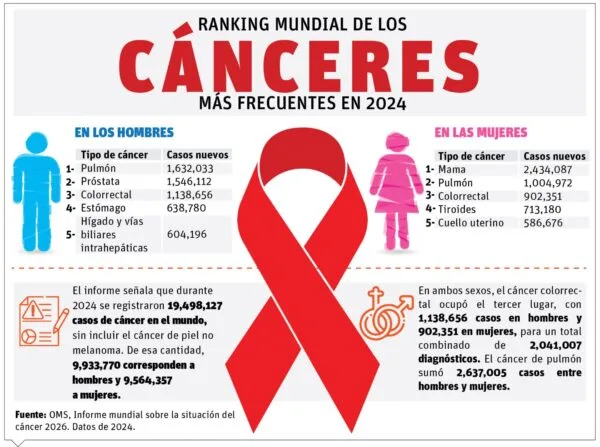 Subregistro de cáncer de pulmón en América Latina: el desafío de los diagnósticos tardíos