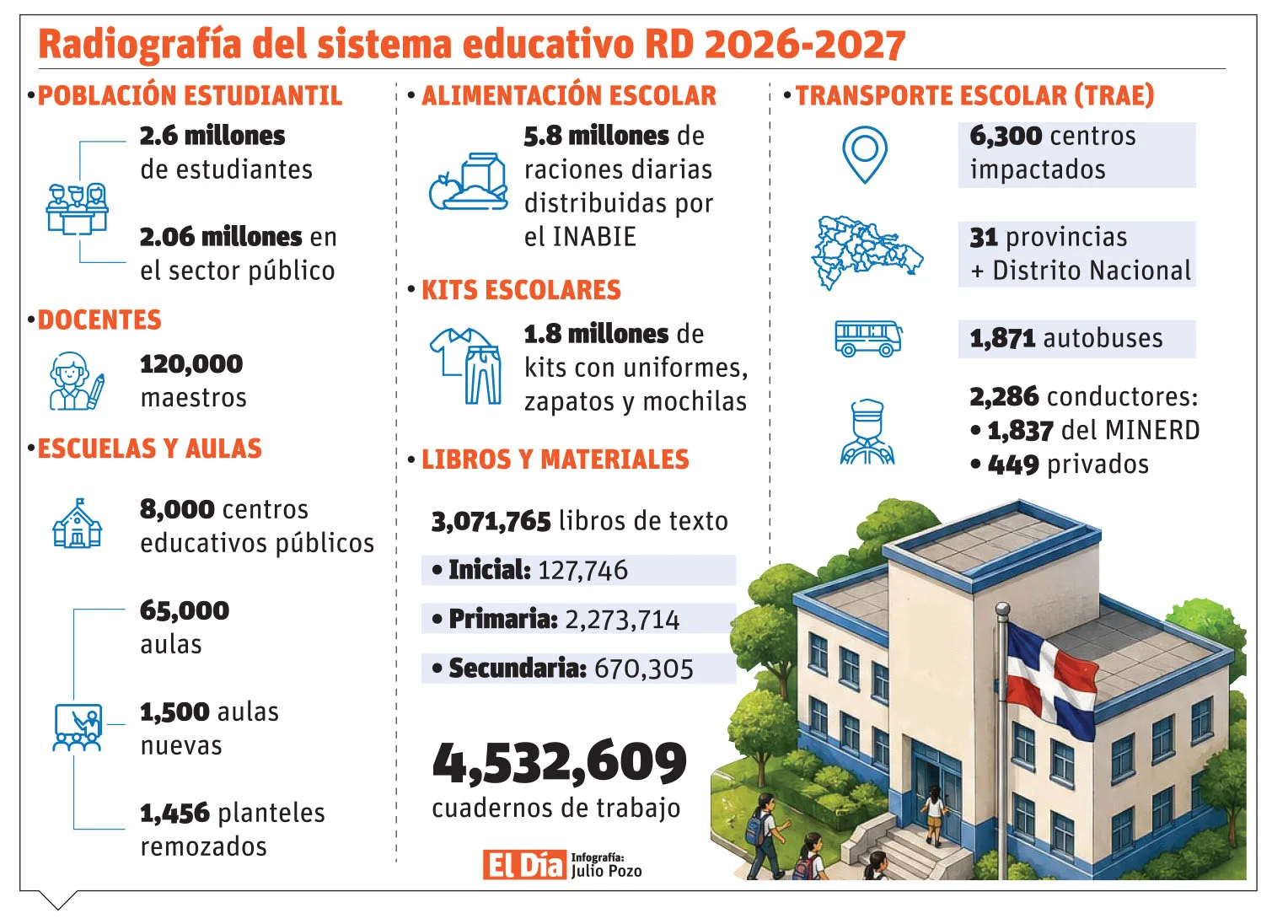 Inicia año escolar 2026-2027 con mejoras en salud mental y formación docente