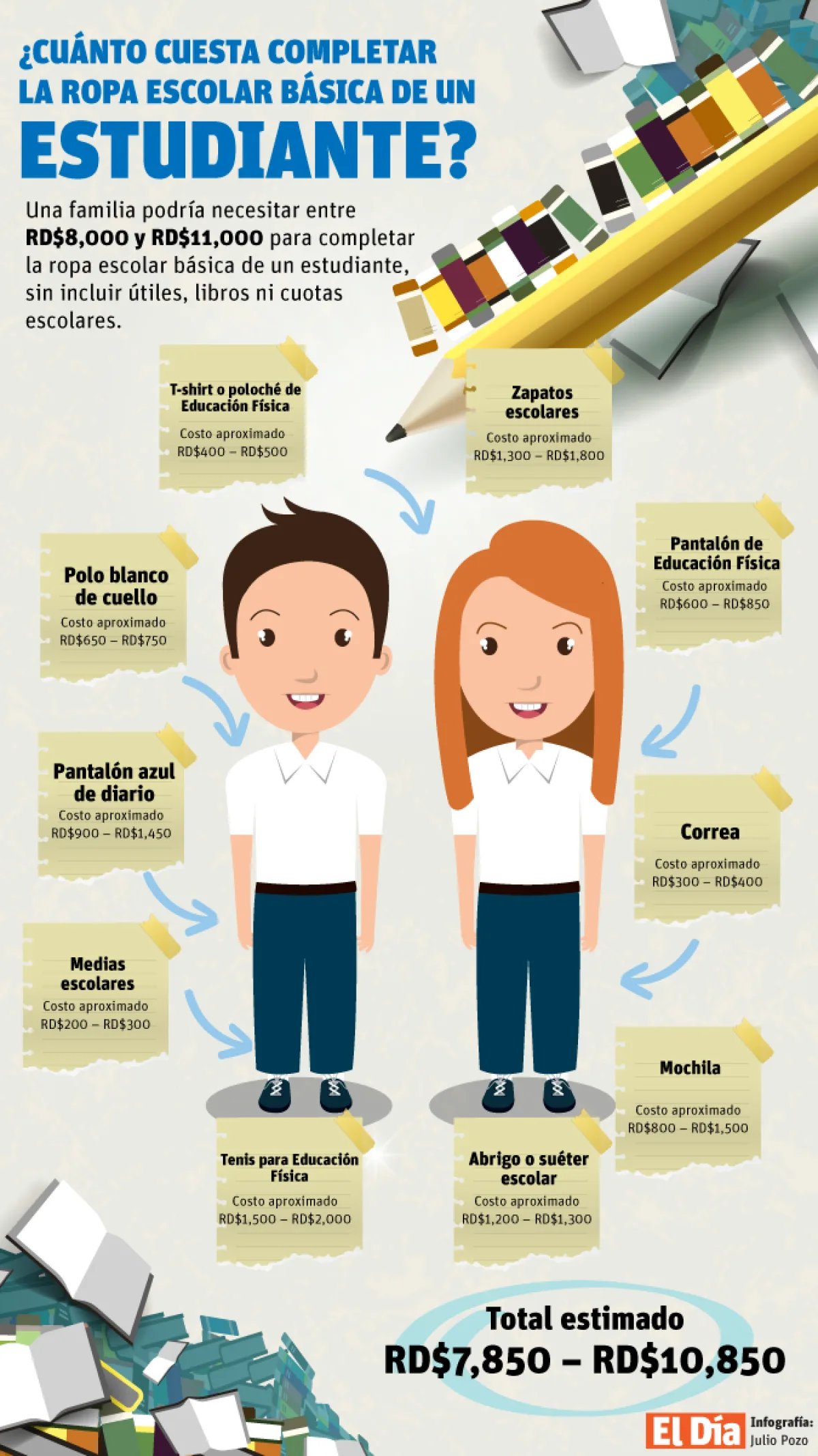 Familias dominicanas gastan entre RD$8,000 y RD$11,000 por estudiante en útiles y uniformes para el año escolar 2026-2027